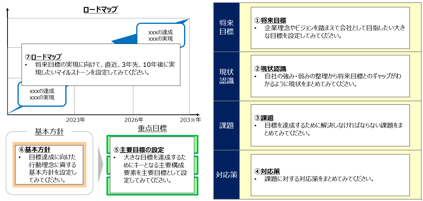 将来目標ロードマップアウトプットイメージ