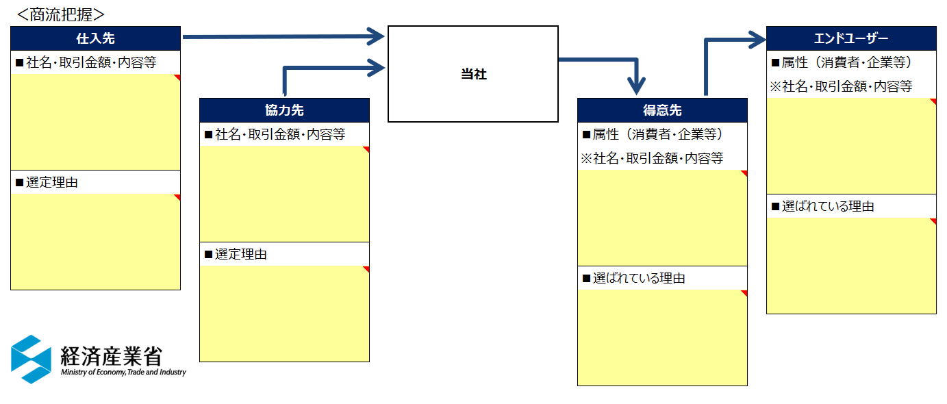 非財務情報整理アウトプットイメージ（商流把握）
